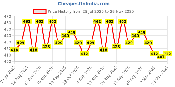 firstcry.com Babyhug Knitted Full Sleeves Sweater Set With Polar Bear & Star Design - Navy Blue & Red babyhug Price History Graph from 29 Jul 2025 to 28 Nov 2025