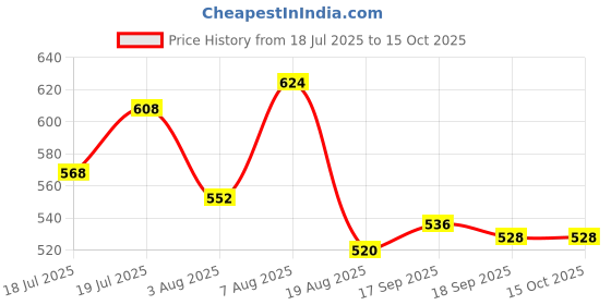 firstcry.com Babyhug Knitted Full Sleeves Sweater Set with Rat Patch - Red babyhug Price History Graph from 18 Jul 2025 to 15 Oct 2025