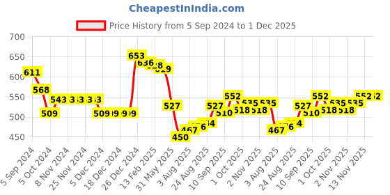 firstcry.com Babyhug Knitted Full Sleeves Sweater Set with Reindeer Design - Navy Blue babyhug Price History Graph from 5 Sep 2024 to 30 Nov 2025