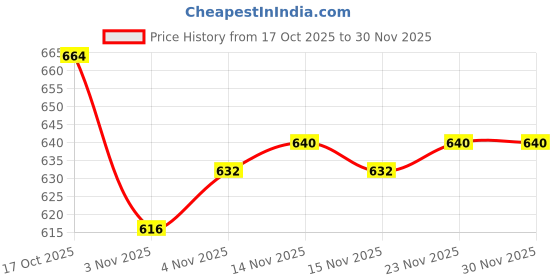 firstcry.com Babyhug Knitted Full Sleeves Sweater Set With Roar Design - Navy Blue babyhug Price History Graph from 17 Oct 2025 to 30 Nov 2025