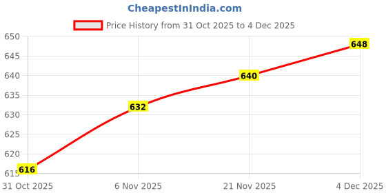 firstcry.com Babyhug Knitted Full Sleeves Sweater Set With Roar Design - Navy Blue babyhug Price History Graph from 31 Oct 2025 to 4 Dec 2025