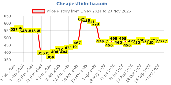 firstcry.com Babyhug Knitted Full Sleeves Sweater Set with Snowman Design - Navy Blue babyhug Price History Graph from 1 Sep 2024 to 23 Nov 2025