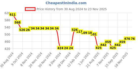 firstcry.com Babyhug Knitted Full Sleeves Sweater Set with Star & Striped Design - Dark Pink babyhug Price History Graph from 30 Aug 2024 to 22 Nov 2025