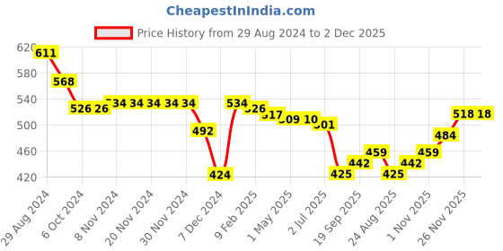 firstcry.com Babyhug Knitted Full Sleeves Sweater Set with Star & Striped Design - Dark Pink babyhug Price History Graph from 29 Aug 2024 to 2 Dec 2025