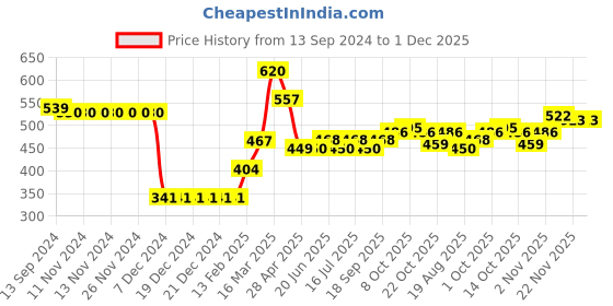 firstcry.com Babyhug Knitted Full Sleeves Sweater Set With Star Design - Navy Blue babyhug Price History Graph from 13 Sep 2024 to 30 Nov 2025
