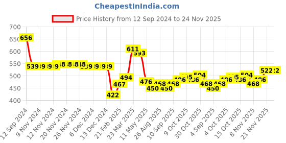 firstcry.com Babyhug Knitted Full Sleeves Sweater Set With Star Design - Pink babyhug Price History Graph from 12 Sep 2024 to 23 Nov 2025
