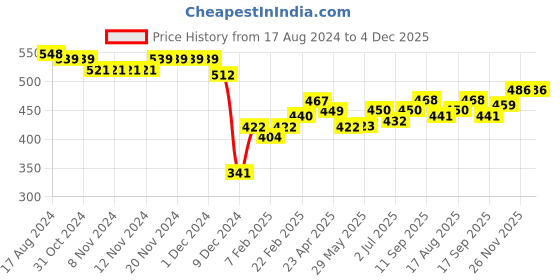 firstcry.com Babyhug Knitted Full Sleeves Sweater Set With Star Design - Pink babyhug Price History Graph from 17 Aug 2024 to 3 Dec 2025