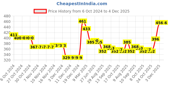 firstcry.com Babyhug Knitted Full Sleeves Sweater Set with Stars Design - Teal Blue babyhug Price History Graph from 6 Oct 2024 to 3 Dec 2025