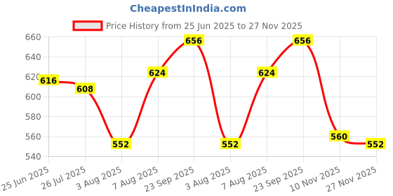 firstcry.com Babyhug Knitted Full Sleeves Sweater Set with Stripe Design - White & Blue babyhug Price History Graph from 25 Jun 2025 to 27 Nov 2025