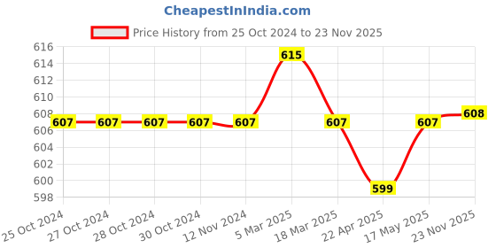 firstcry.com Babyhug Knitted Full Sleeves Sweater Set with Stripes & Colour Block Design - White & Navy Blue babyhug Price History Graph from 25 Oct 2024 to 23 Nov 2025