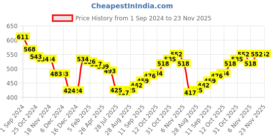 firstcry.com Babyhug Knitted Full Sleeves Sweater Set with Stripes & Star Design - Blue babyhug Price History Graph from 1 Sep 2024 to 22 Nov 2025