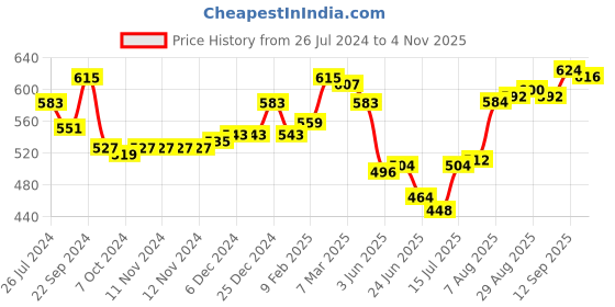 firstcry.com Babyhug Knitted Full Sleeves Sweater Set with Stripes & Text Design - Navy babyhug Price History Graph from 26 Jul 2024 to 4 Nov 2025