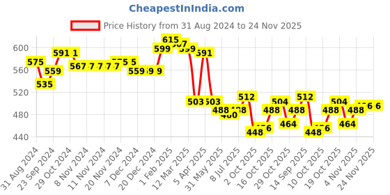 firstcry.com Babyhug Knitted Full Sleeves Sweater Set With Stripes - Blue babyhug Price History Graph from 31 Aug 2024 to 23 Nov 2025