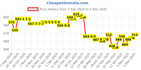 firstcry.com Babyhug Knitted Full Sleeves Sweater Set With Stripes - Blue babyhug Price History Graph from 7 Sep 2024 to 5 Dec 2025