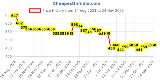 firstcry.com Babyhug Knitted Full Sleeves Sweater Set with Stripes Design - Multicolour babyhug Price History Graph from 14 Aug 2024 to 23 Nov 2025
