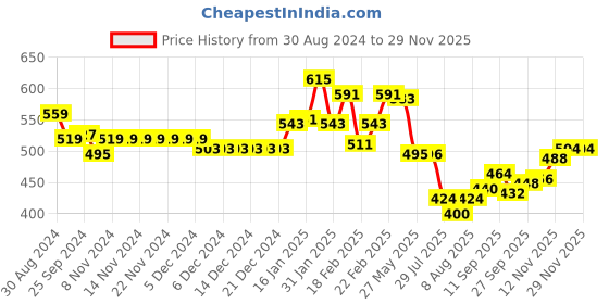 firstcry.com Babyhug Knitted Full Sleeves Sweater Set with Stripes Design - Navy Blue babyhug Price History Graph from 30 Aug 2024 to 28 Nov 2025
