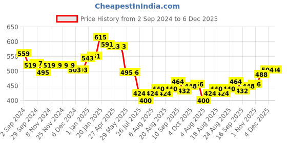 firstcry.com Babyhug Knitted Full Sleeves Sweater Set with Stripes Design - Navy Blue babyhug Price History Graph from 2 Sep 2024 to 5 Dec 2025