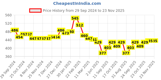 firstcry.com Babyhug Knitted Full Sleeves Sweater Set with Stripes - Maroon babyhug Price History Graph from 29 Sep 2024 to 23 Nov 2025