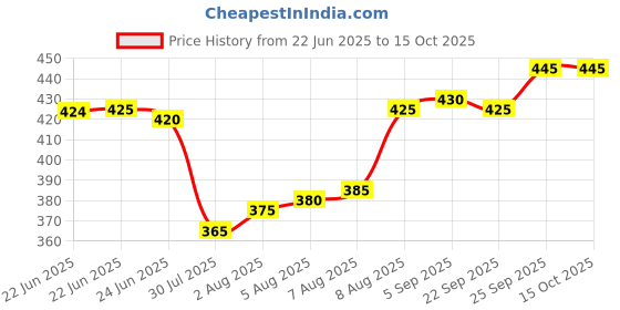 firstcry.com Babyhug Knitted Full Sleeves Sweater Set with Stripes - Navy Blue & White babyhug Price History Graph from 22 Jun 2025 to 14 Oct 2025