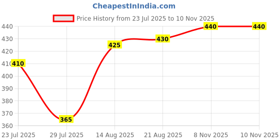 firstcry.com Babyhug Knitted Full Sleeves Sweater Set with Stripes - Navy Blue & White babyhug Price History Graph from 23 Jul 2025 to 10 Nov 2025