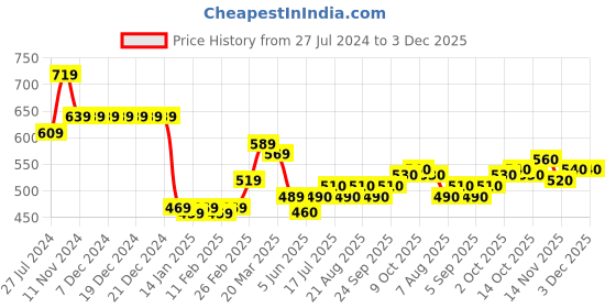 firstcry.com Babyhug Knitted Full Sleeves Sweater Shapes Print - Navy Blue babyhug Price History Graph from 27 Jul 2024 to 3 Dec 2025