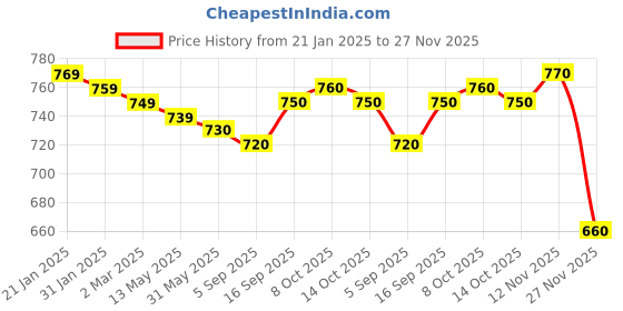 firstcry.com Babyhug Knitted Full Sleeves Sweater with Cable Knit Design & Crochet Detailing - Lime Green babyhug Price History Graph from 21 Jan 2025 to 27 Nov 2025