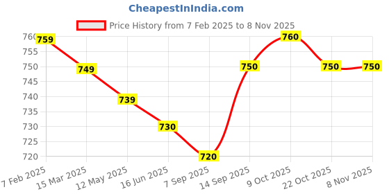 firstcry.com Babyhug Knitted Full Sleeves Sweater with Cable Knit Design & Crochet Detailing - Lime Green babyhug Price History Graph from 7 Feb 2025 to 8 Nov 2025