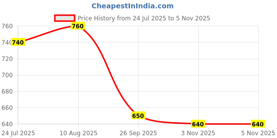firstcry.com Babyhug Knitted Full Sleeves Sweater With Cable Knit Design - Black babyhug Price History Graph from 24 Jul 2025 to 5 Nov 2025