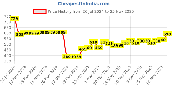 firstcry.com Babyhug Knitted Full Sleeves Sweater With Cable Knit Design - Green White & Blue babyhug Price History Graph from 26 Jul 2024 to 25 Nov 2025