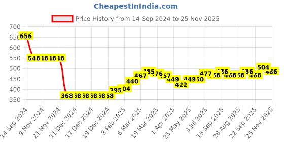 firstcry.com Babyhug Knitted Full Sleeves Sweater With Cable Knit Design - Red babyhug Price History Graph from 14 Sep 2024 to 25 Nov 2025