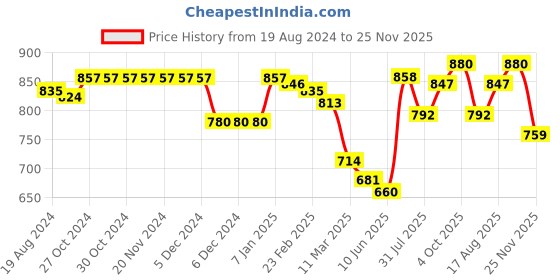 firstcry.com Babyhug Knitted Full Sleeves Sweater with Floral Embroidery - Navy Blue babyhug Price History Graph from 19 Aug 2024 to 25 Nov 2025