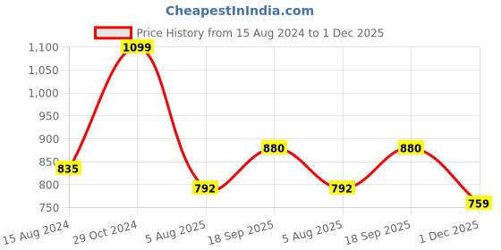 firstcry.com Babyhug Knitted Full Sleeves Sweater with Floral Embroidery - Navy Blue babyhug Price History Graph from 15 Aug 2024 to 1 Dec 2025