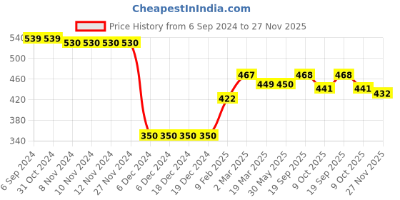 firstcry.com Babyhug Knitted Full Sleeves Sweater With Floral Print - Red babyhug Price History Graph from 6 Sep 2024 to 27 Nov 2025
