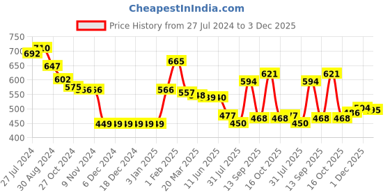 firstcry.com Babyhug Knitted Full Sleeves Sweater with Heart Cable Knit Design - Red babyhug Price History Graph from 27 Jul 2024 to 3 Dec 2025