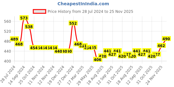 firstcry.com Babyhug Knitted Full Sleeves Sweater with Penguin Design -Pink babyhug Price History Graph from 28 Jul 2024 to 25 Nov 2025