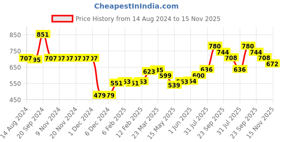 firstcry.com Babyhug Knitted Full Sleeves Sweater With Rainbow Embroidery - Blue babyhug Price History Graph from 14 Aug 2024 to 15 Nov 2025