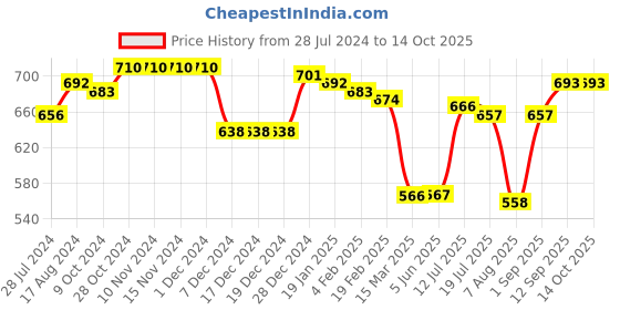 firstcry.com Babyhug Knitted Full Sleeves Sweater with Stripes Design - Yellow & Blue babyhug Price History Graph from 28 Jul 2024 to 13 Oct 2025