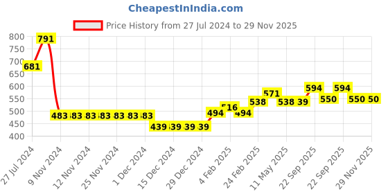 firstcry.com Babyhug Knitted Full Sleeves Sweater with Text Print - Blue babyhug Price History Graph from 27 Jul 2024 to 29 Nov 2025