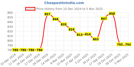 firstcry.com Babyhug Knitted Full Sleeves Turtle Neck Pullover Sweater With Butterfly Patch - Lilac babyhug Price History Graph from 10 Dec 2024 to 4 Nov 2025
