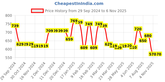 firstcry.com Babyhug Knitted Full Sleeves Turtle Neck Pullover Sweater With Cable Knit Design - Yellow babyhug Price History Graph from 29 Sep 2024 to 6 Nov 2025