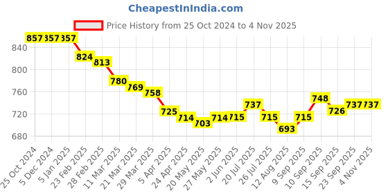 firstcry.com Babyhug Knitted Full Sleeves Woollen Dress with Checks Design & Bow Applique - Navy Blue babyhug Price History Graph from 25 Oct 2024 to 1 Nov 2025