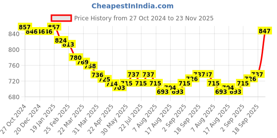 firstcry.com Babyhug Knitted Full Sleeves Woollen Dress with Checks Design & Bow Applique - Navy Blue babyhug Price History Graph from 27 Oct 2024 to 23 Nov 2025