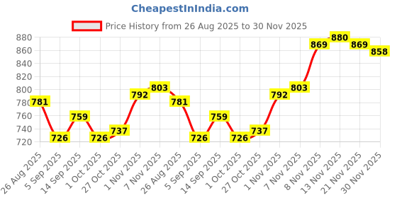 firstcry.com Babyhug Knitted Full Sleeves Woollen Dress With Floral Design & Bow Applique - Red babyhug Price History Graph from 26 Aug 2025 to 30 Nov 2025