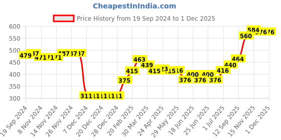 firstcry.com Babyhug Knitted Full Sleeves Woollen Dress With Solid Colour - Offwhite babyhug Price History Graph from 19 Sep 2024 to 29 Nov 2025