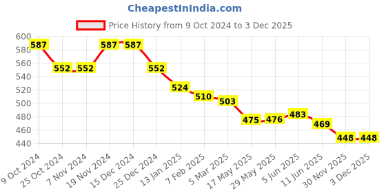 firstcry.com Babyhug Knitted Half Puff Sleeves Frock with Text Embroidery & Glitter Detailing - Blue & Red babyhug Price History Graph from 9 Oct 2024 to 3 Dec 2025