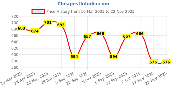 firstcry.com Babyhug Knitted Half Sleeves T-shirt & Dino Printed Shorts Set With Suspender - Light Green babyhug Price History Graph from 10 Mar 2025 to 22 Nov 2025