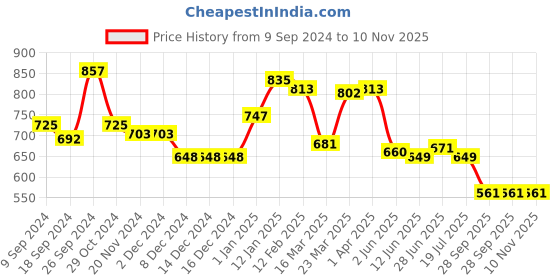 firstcry.com Babyhug Knitted Raglan Sleeves Hooded Sweater with Reversible Star Sequin Design - Coral babyhug Price History Graph from 9 Sep 2024 to 9 Nov 2025