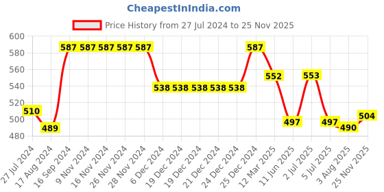 firstcry.com Babyhug Knitted Raglan Sleeves Striped Sweater Set - White & Rust babyhug Price History Graph from 27 Jul 2024 to 25 Nov 2025