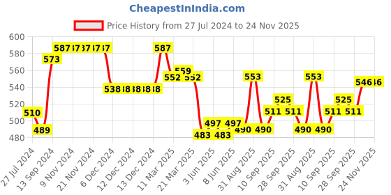 firstcry.com Babyhug Knitted Raglan Sleeves Striped Sweater Set - White & Rust babyhug Price History Graph from 27 Jul 2024 to 24 Nov 2025