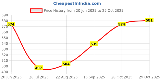 firstcry.com Babyhug Knitted Sleeveless Pullover Sweater Vest with Cable Knit Design - Red babyhug Price History Graph from 20 Jun 2025 to 29 Oct 2025